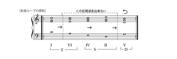 和音ループの原則
